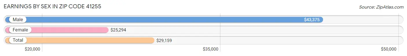 Earnings by Sex in Zip Code 41255