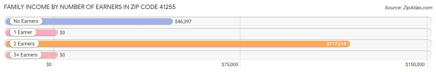 Family Income by Number of Earners in Zip Code 41255