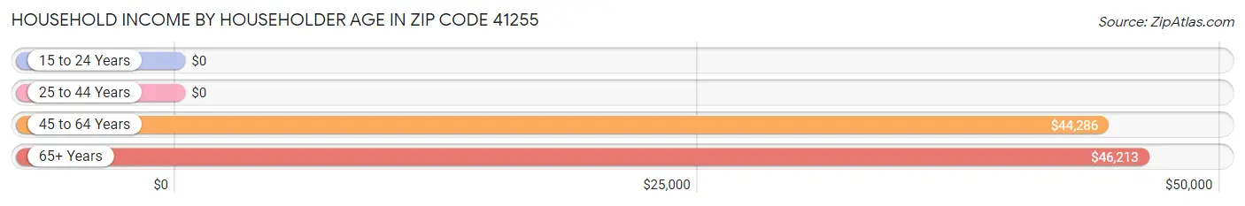 Household Income by Householder Age in Zip Code 41255