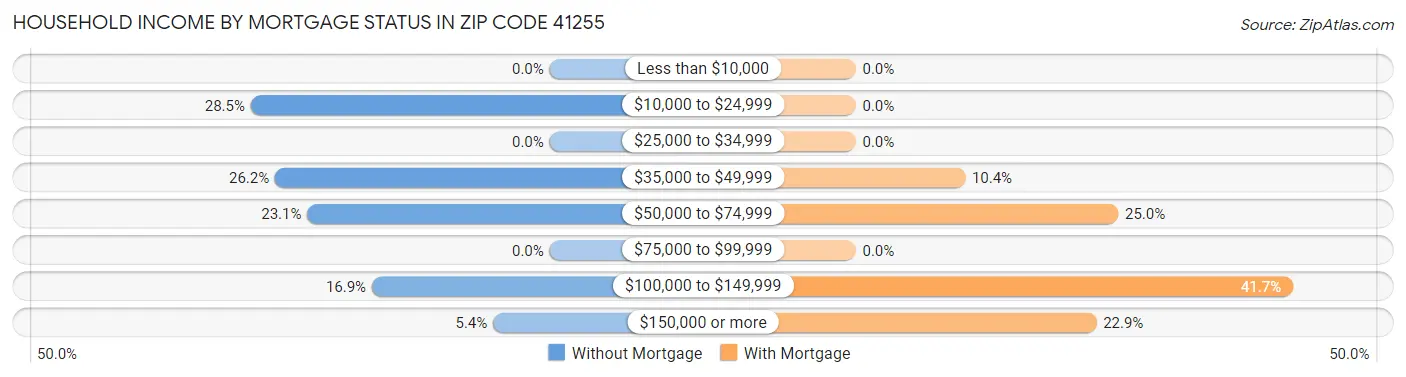 Household Income by Mortgage Status in Zip Code 41255