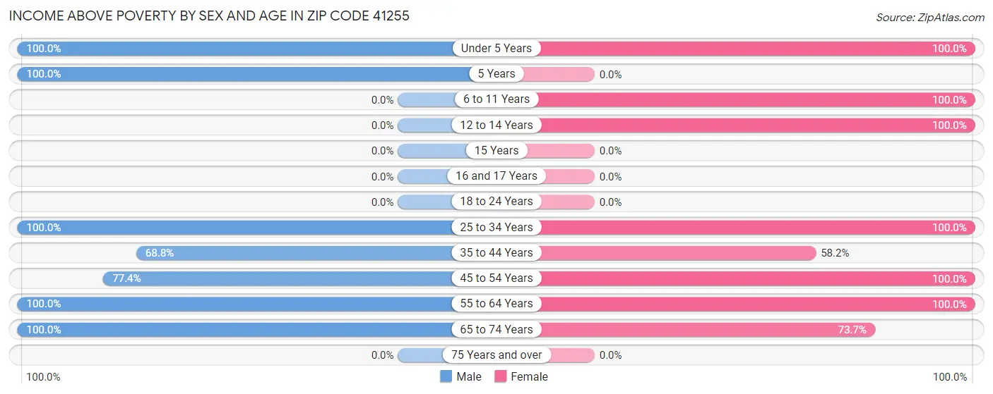 Income Above Poverty by Sex and Age in Zip Code 41255