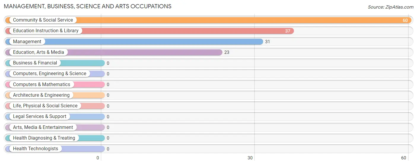 Management, Business, Science and Arts Occupations in Zip Code 41255