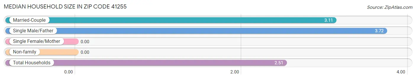 Median Household Size in Zip Code 41255