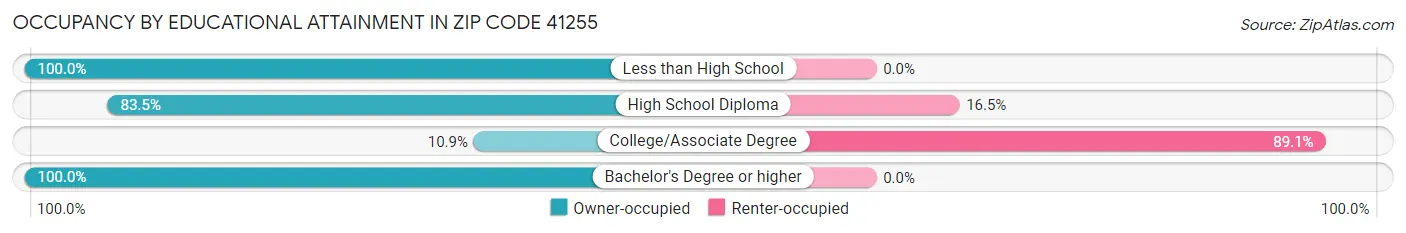 Occupancy by Educational Attainment in Zip Code 41255