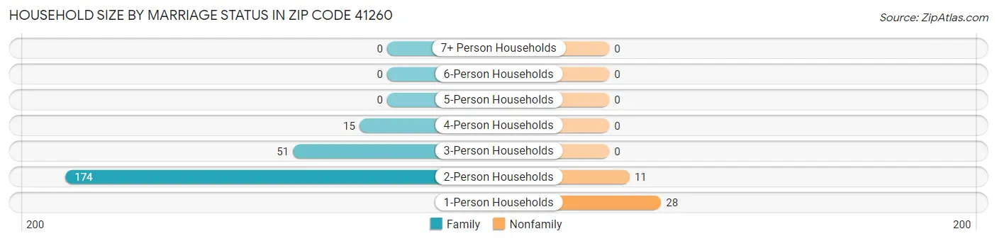 Household Size by Marriage Status in Zip Code 41260