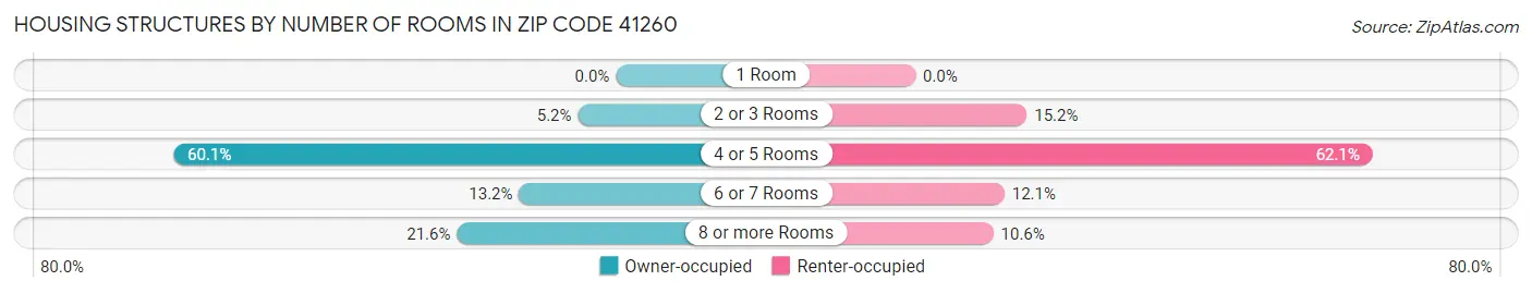 Housing Structures by Number of Rooms in Zip Code 41260