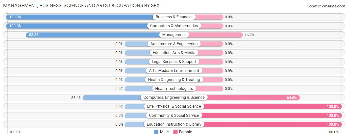 Management, Business, Science and Arts Occupations by Sex in Zip Code 41260