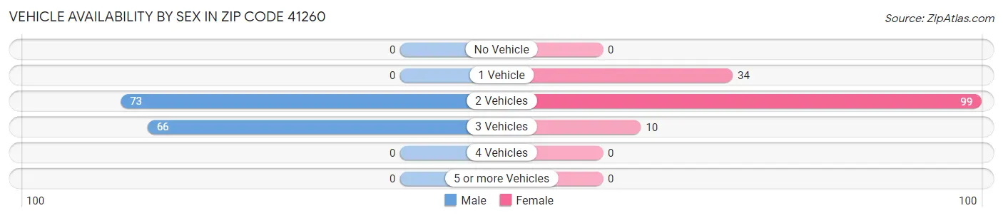 Vehicle Availability by Sex in Zip Code 41260