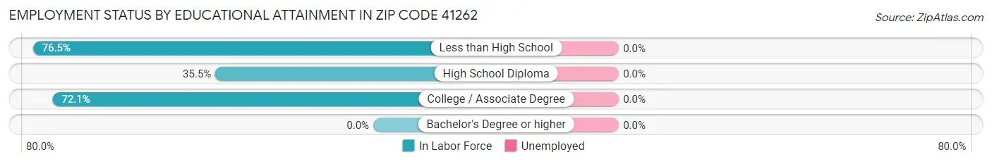 Employment Status by Educational Attainment in Zip Code 41262