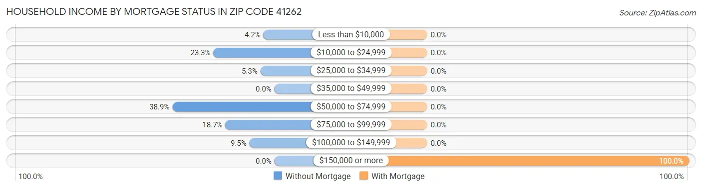 Household Income by Mortgage Status in Zip Code 41262