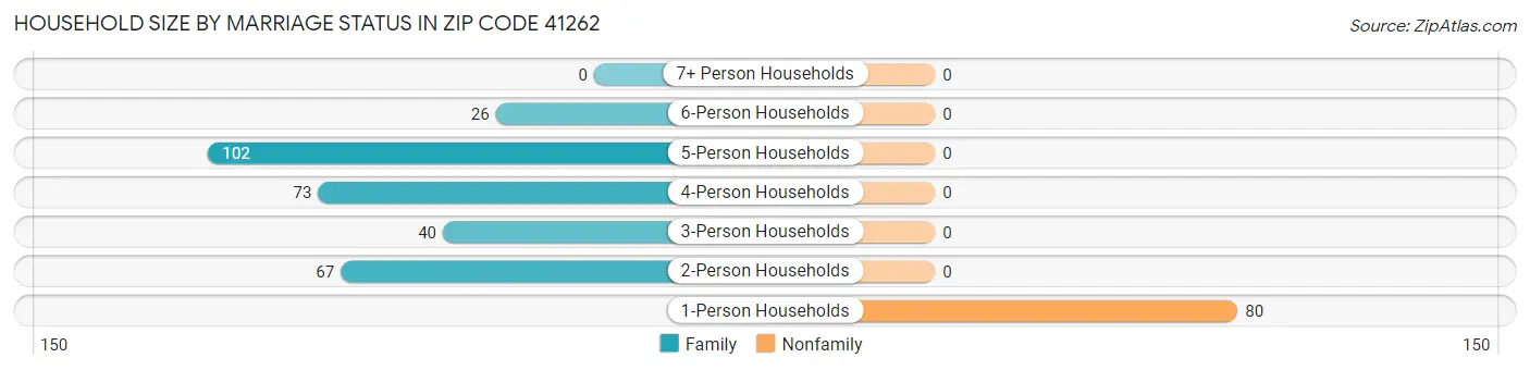Household Size by Marriage Status in Zip Code 41262