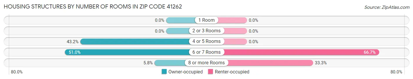 Housing Structures by Number of Rooms in Zip Code 41262