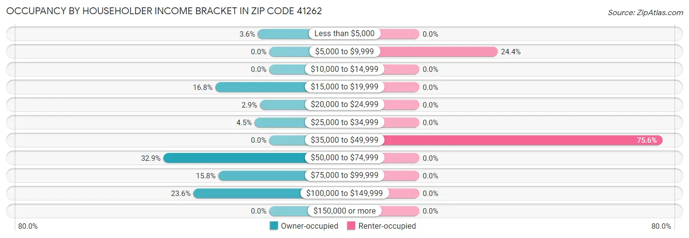 Occupancy by Householder Income Bracket in Zip Code 41262
