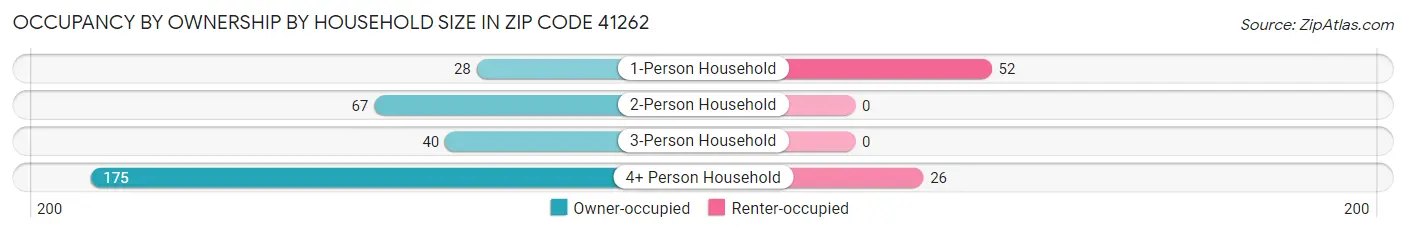 Occupancy by Ownership by Household Size in Zip Code 41262