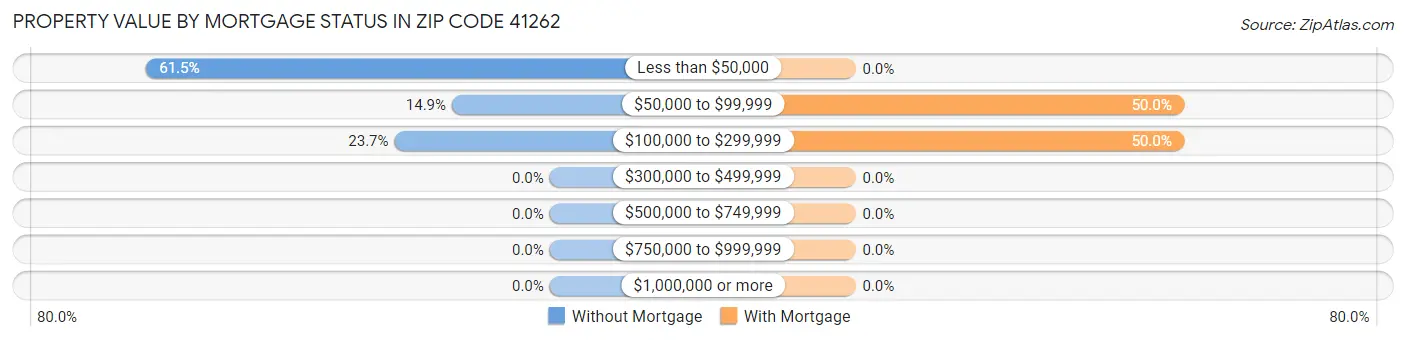 Property Value by Mortgage Status in Zip Code 41262