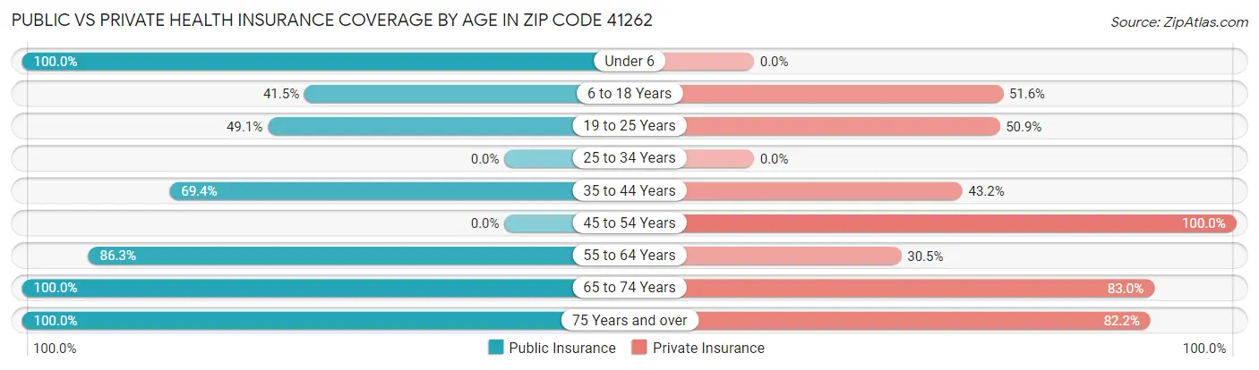 Public vs Private Health Insurance Coverage by Age in Zip Code 41262