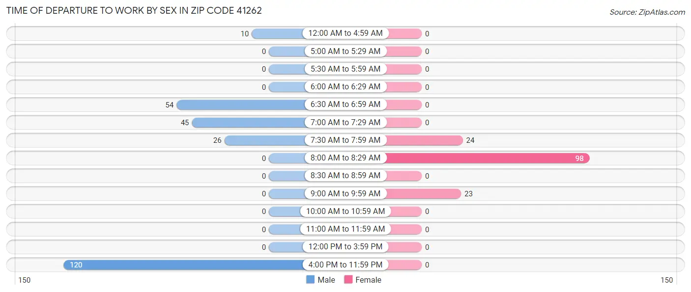 Time of Departure to Work by Sex in Zip Code 41262