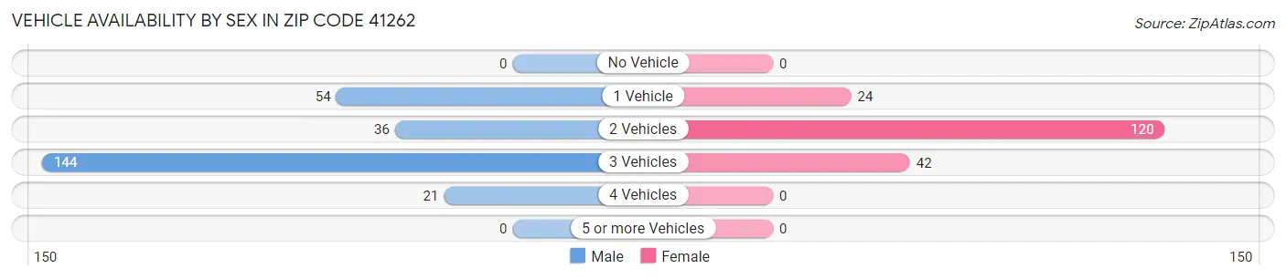 Vehicle Availability by Sex in Zip Code 41262