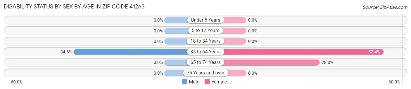 Disability Status by Sex by Age in Zip Code 41263