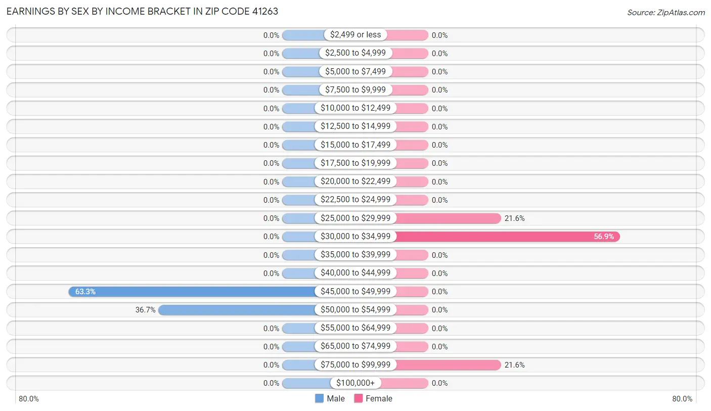 Earnings by Sex by Income Bracket in Zip Code 41263