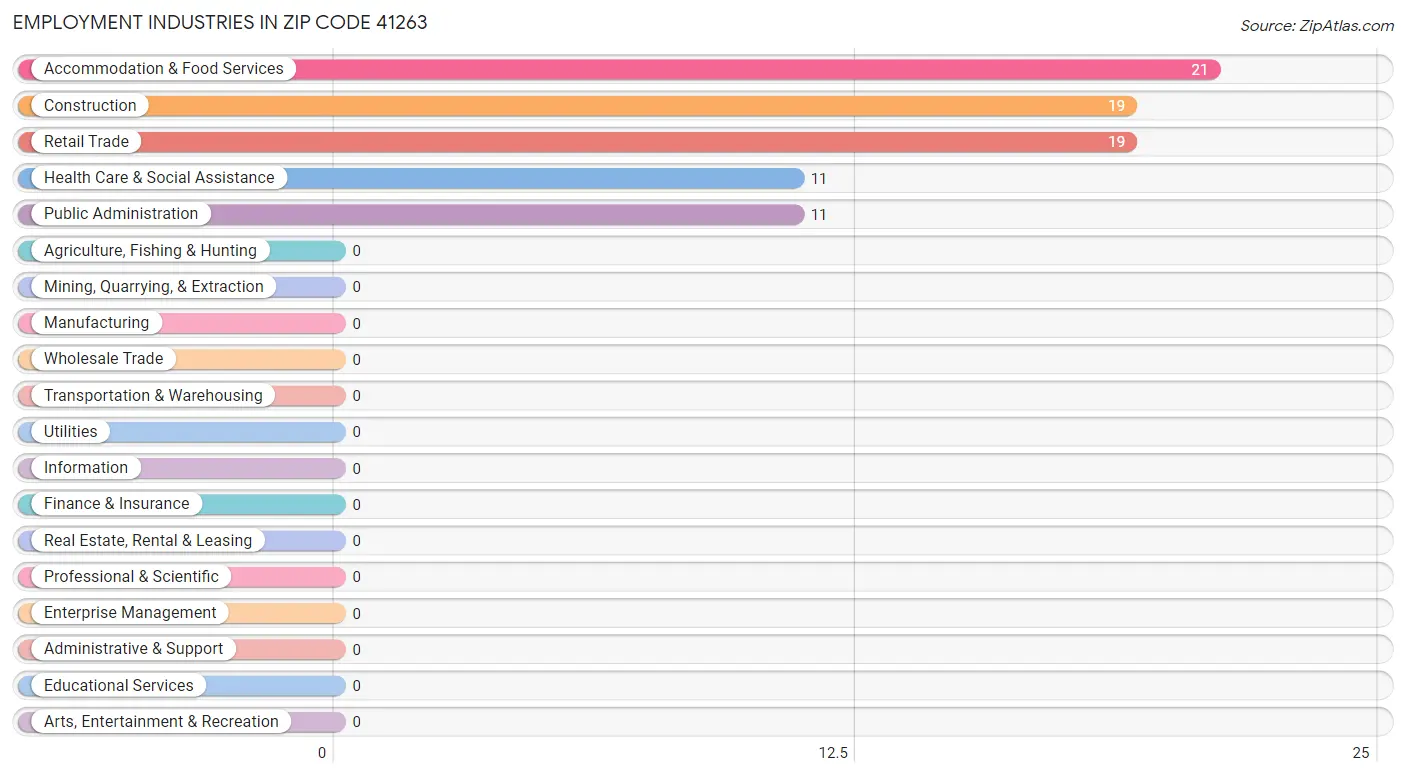 Employment Industries in Zip Code 41263