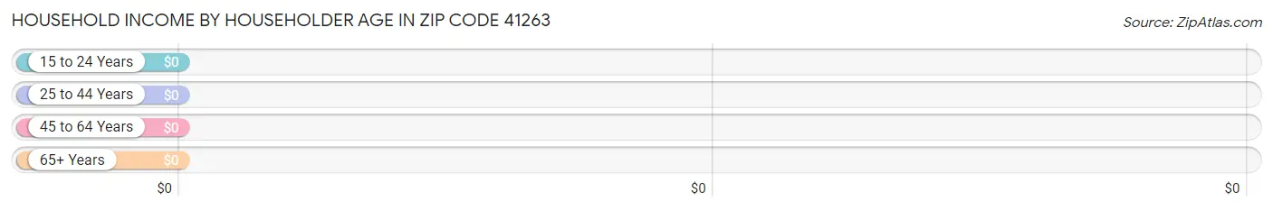 Household Income by Householder Age in Zip Code 41263