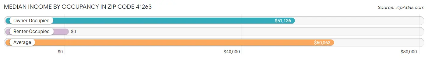 Median Income by Occupancy in Zip Code 41263