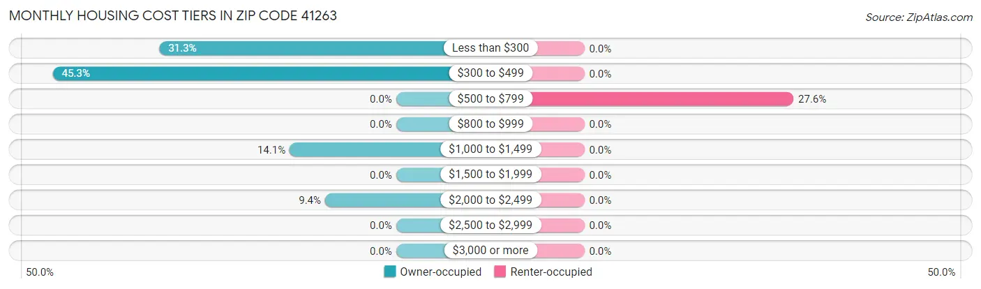 Monthly Housing Cost Tiers in Zip Code 41263