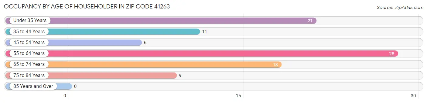 Occupancy by Age of Householder in Zip Code 41263