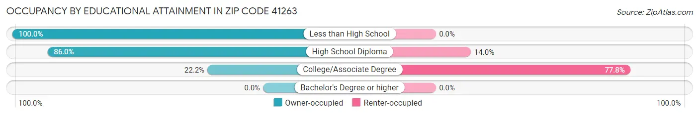 Occupancy by Educational Attainment in Zip Code 41263