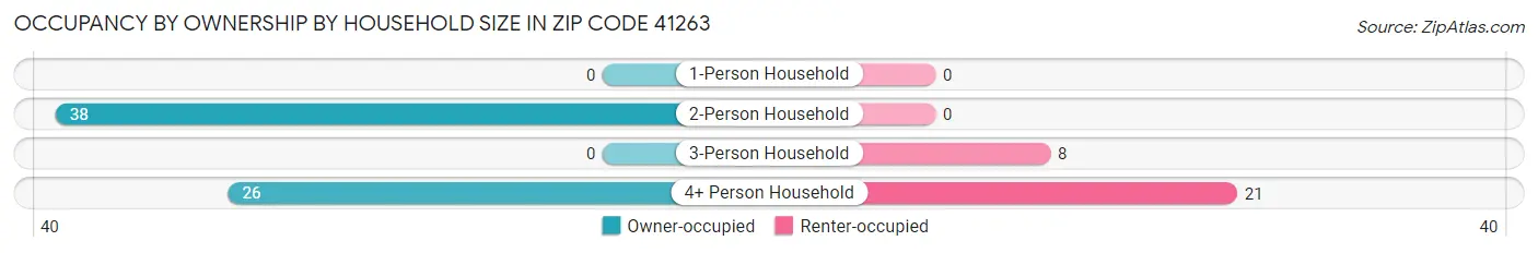 Occupancy by Ownership by Household Size in Zip Code 41263