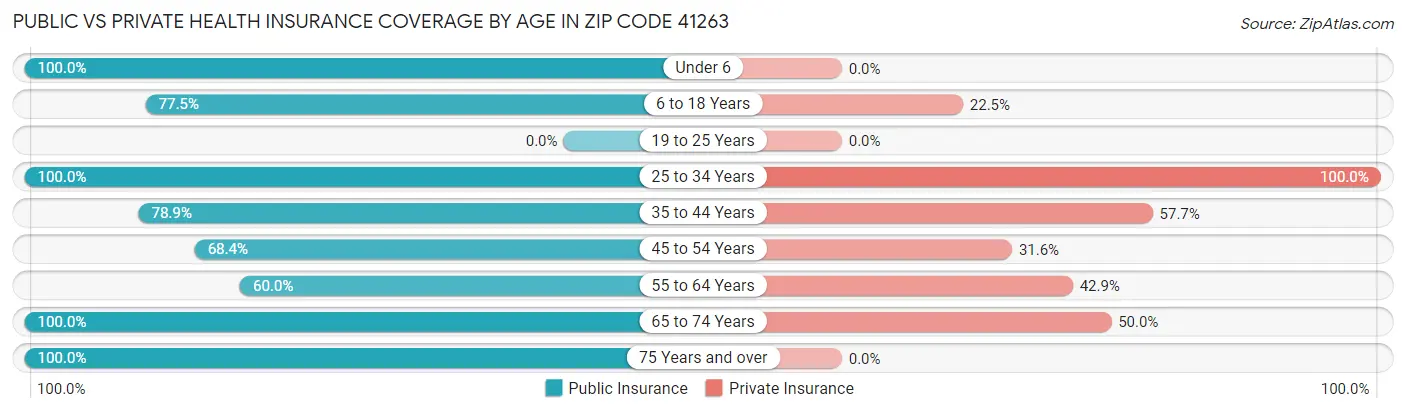 Public vs Private Health Insurance Coverage by Age in Zip Code 41263