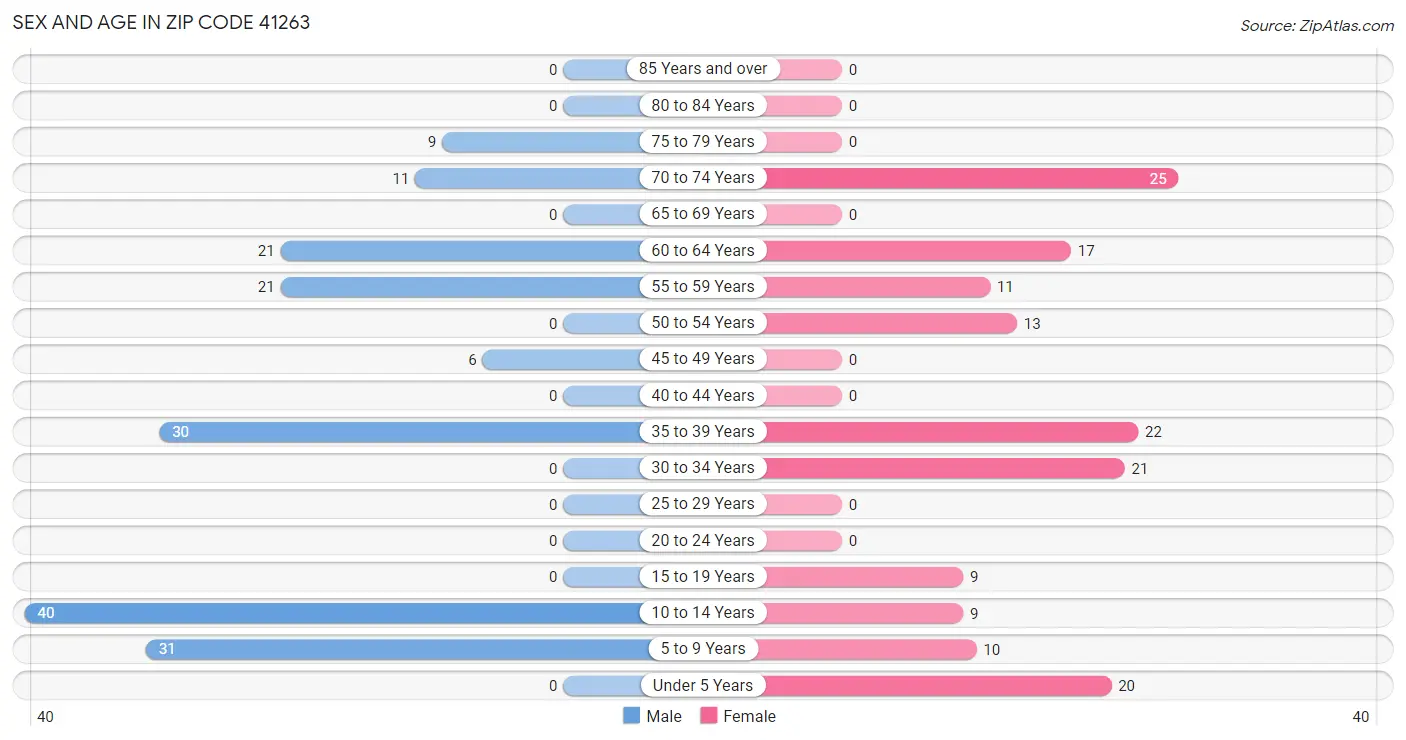 Sex and Age in Zip Code 41263