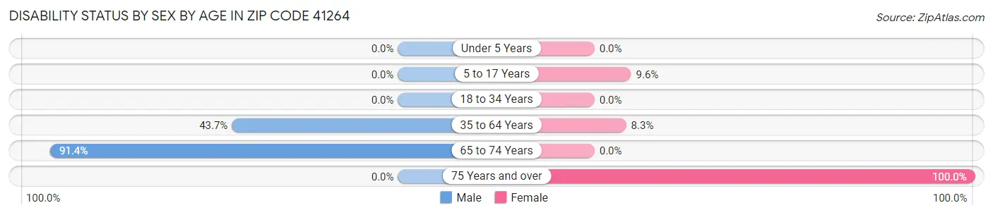 Disability Status by Sex by Age in Zip Code 41264