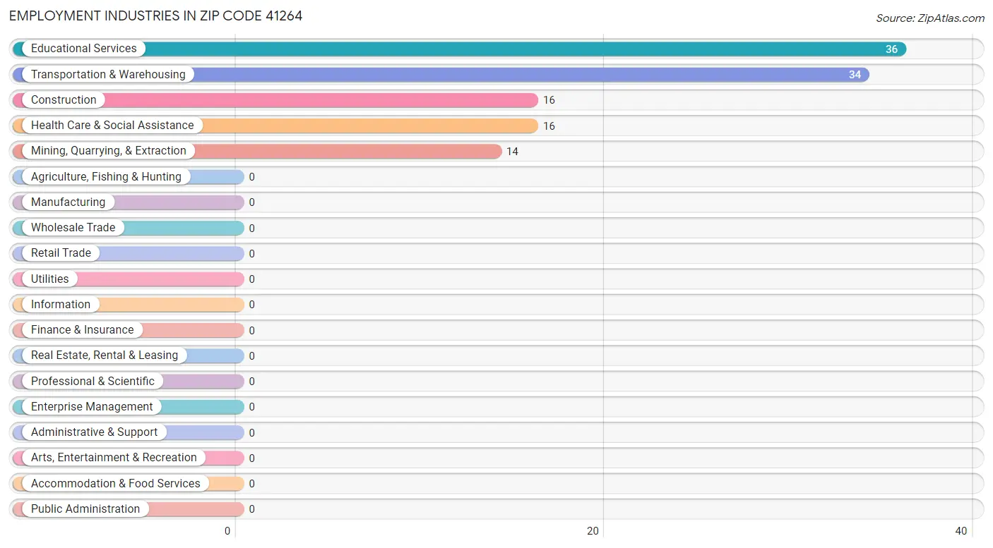 Employment Industries in Zip Code 41264