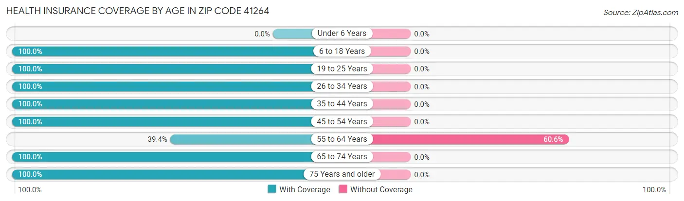Health Insurance Coverage by Age in Zip Code 41264