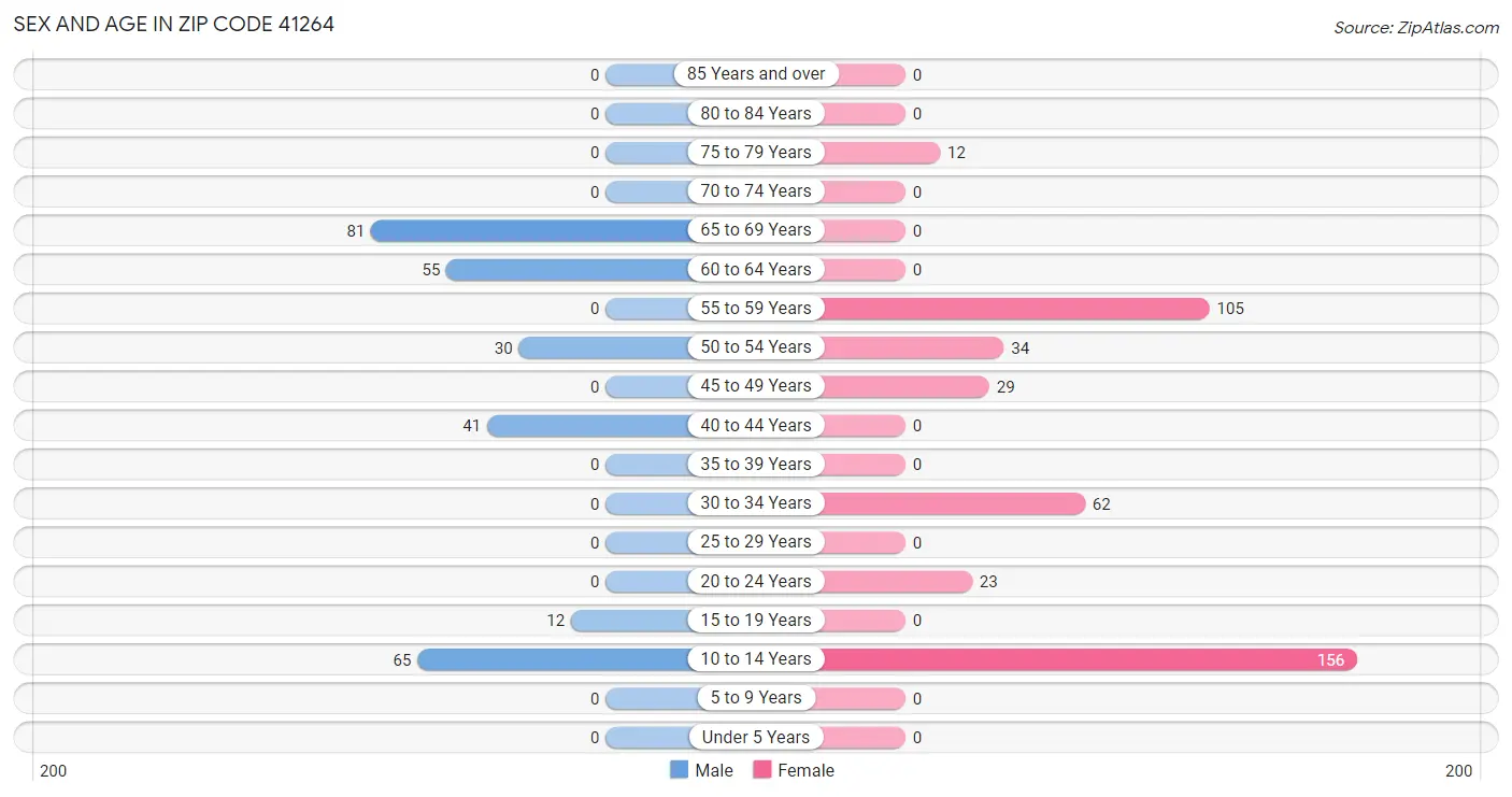 Sex and Age in Zip Code 41264