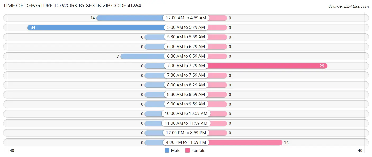 Time of Departure to Work by Sex in Zip Code 41264