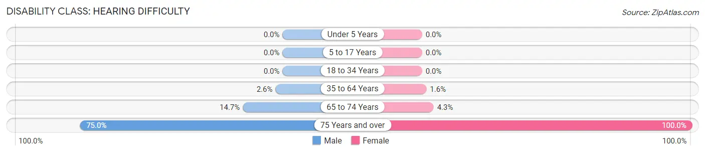 Disability in Zip Code 41267: <span>Hearing Difficulty</span>