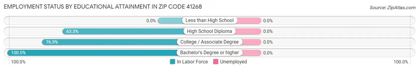Employment Status by Educational Attainment in Zip Code 41268