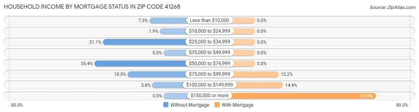 Household Income by Mortgage Status in Zip Code 41268