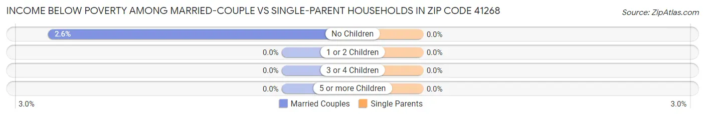 Income Below Poverty Among Married-Couple vs Single-Parent Households in Zip Code 41268