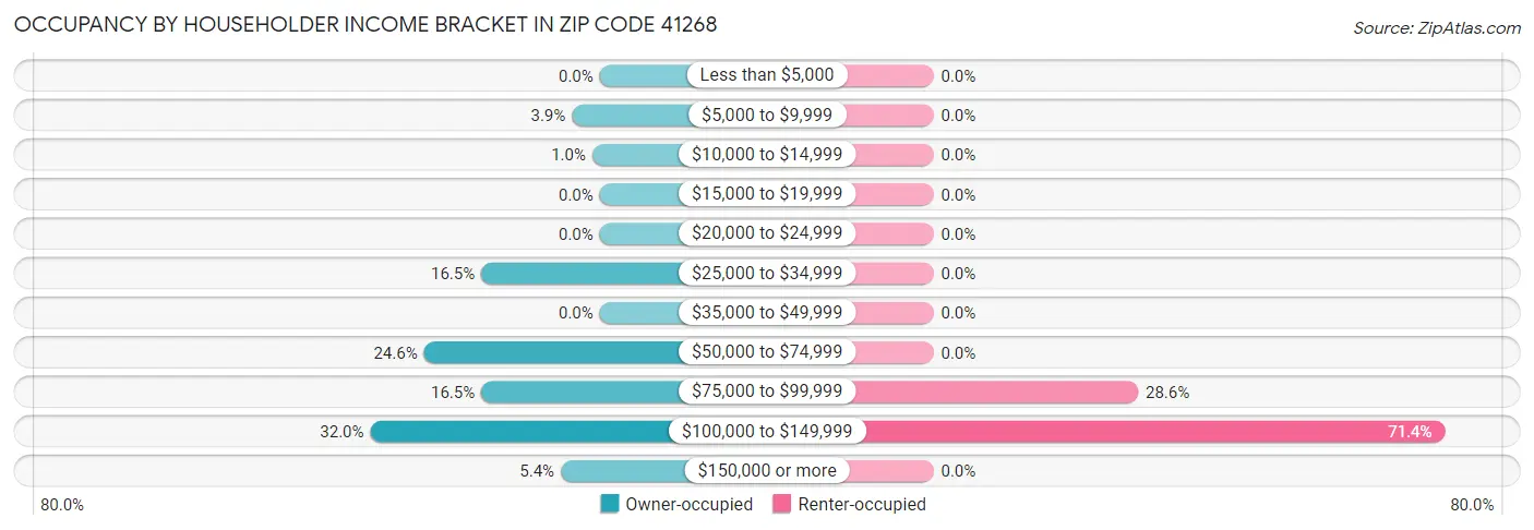 Occupancy by Householder Income Bracket in Zip Code 41268