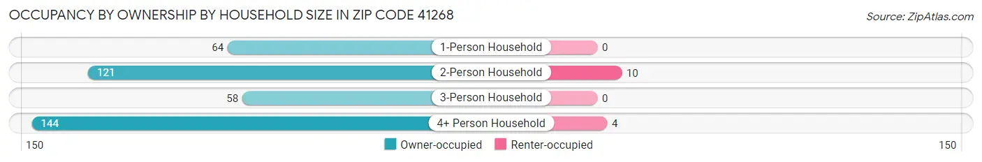Occupancy by Ownership by Household Size in Zip Code 41268