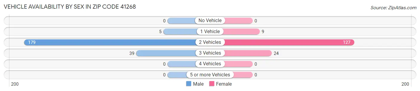 Vehicle Availability by Sex in Zip Code 41268