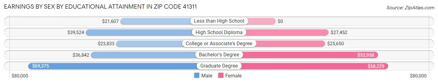 Earnings by Sex by Educational Attainment in Zip Code 41311