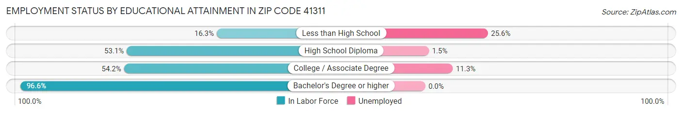 Employment Status by Educational Attainment in Zip Code 41311