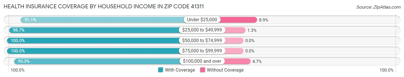 Health Insurance Coverage by Household Income in Zip Code 41311