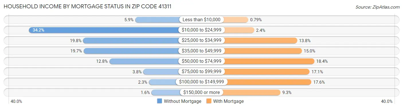 Household Income by Mortgage Status in Zip Code 41311