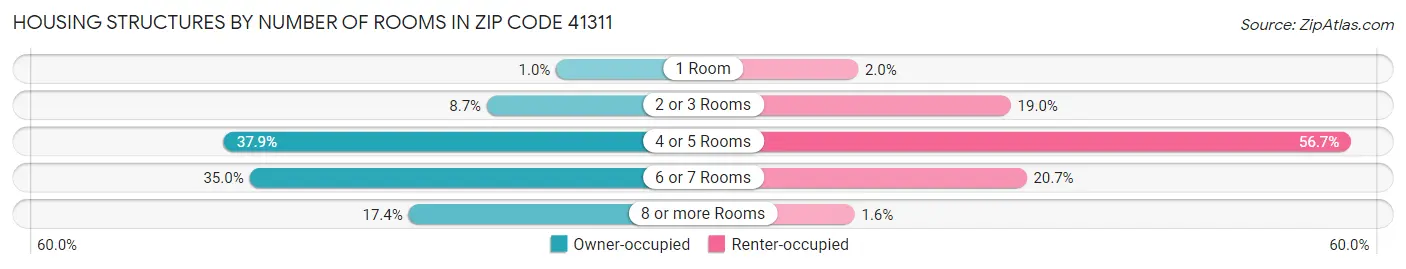 Housing Structures by Number of Rooms in Zip Code 41311